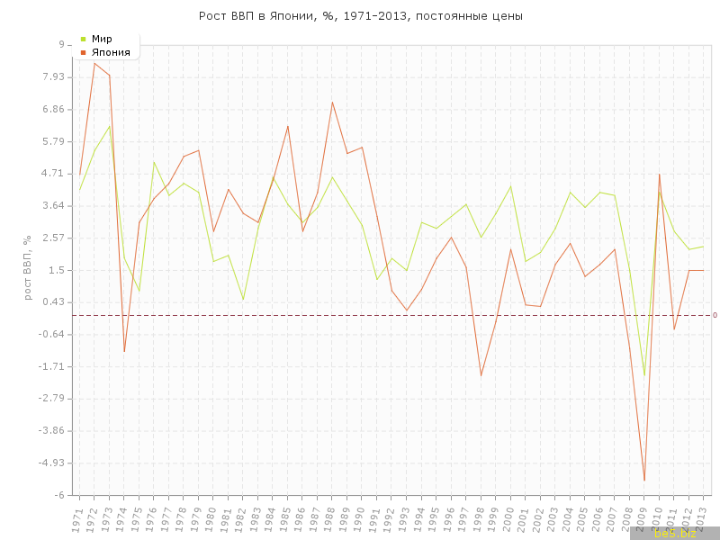 Рост ввп японии. ВВП Японии с 1970 года. Рост ВВП Японии по годам. ВВП Японии по годам график.