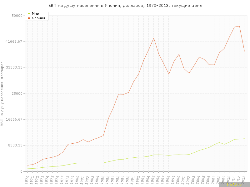 Плотность населения японии. ВВП на душу населения Япония 2021. Рост экономики Японии по годам. Динамика роста ВВП Японии. Рост ВВП Японии.